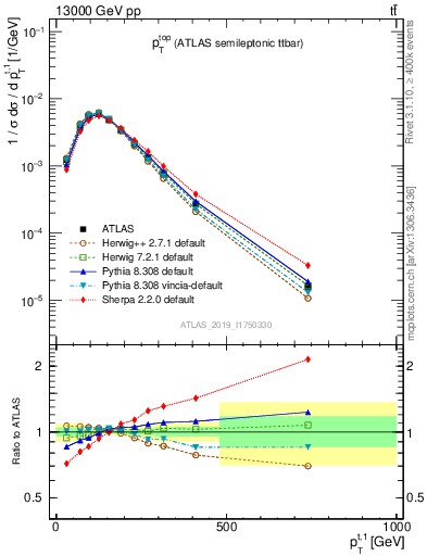 Plot of top.pt in 13000 GeV pp collisions