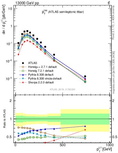 Plot of top.pt in 13000 GeV pp collisions