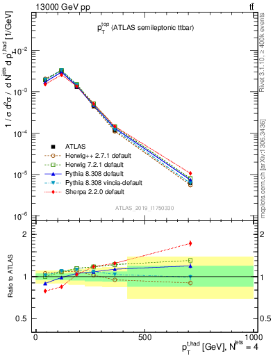 Plot of top.pt in 13000 GeV pp collisions