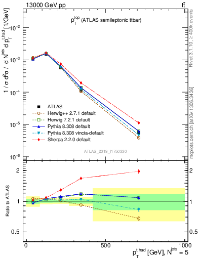 Plot of top.pt in 13000 GeV pp collisions