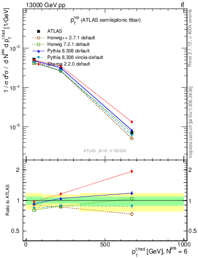 Plot of top.pt in 13000 GeV pp collisions