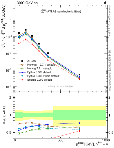 Plot of top.pt in 13000 GeV pp collisions