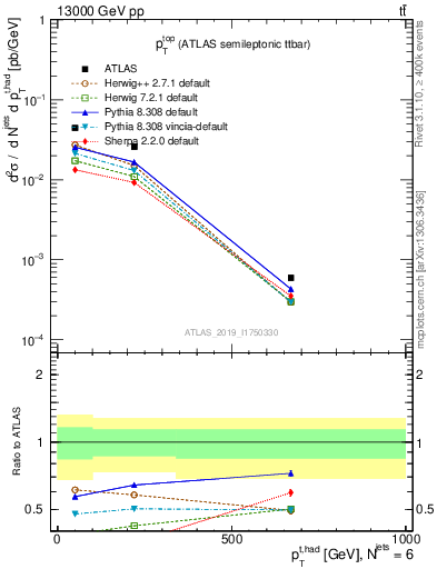 Plot of top.pt in 13000 GeV pp collisions