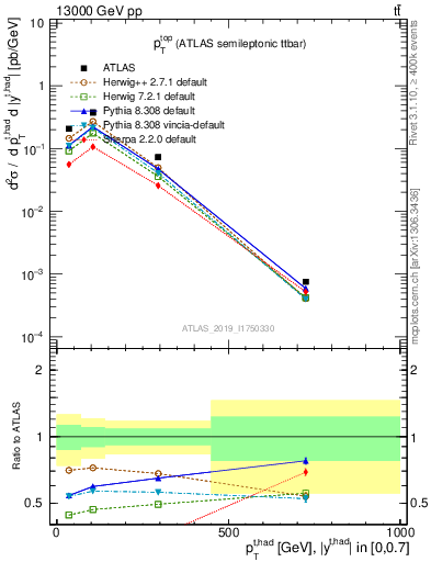 Plot of top.pt in 13000 GeV pp collisions