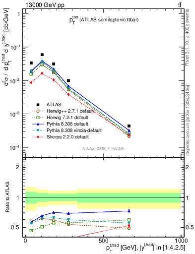 Plot of top.pt in 13000 GeV pp collisions
