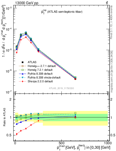 Plot of top.pt in 13000 GeV pp collisions