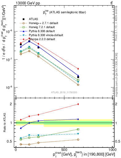 Plot of top.pt in 13000 GeV pp collisions