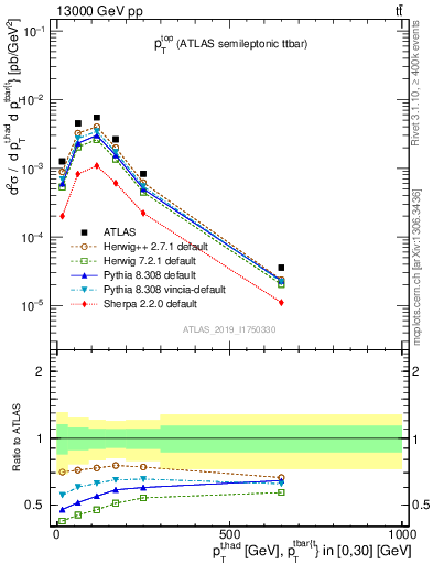 Plot of top.pt in 13000 GeV pp collisions