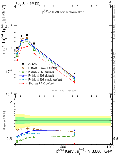 Plot of top.pt in 13000 GeV pp collisions