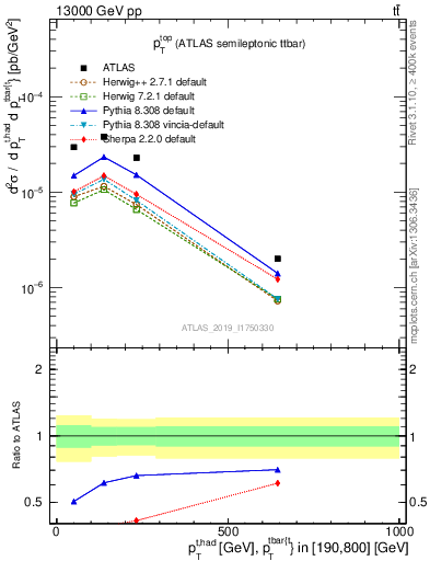 Plot of top.pt in 13000 GeV pp collisions