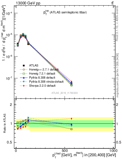 Plot of top.pt in 13000 GeV pp collisions