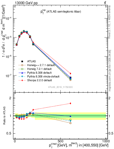 Plot of top.pt in 13000 GeV pp collisions