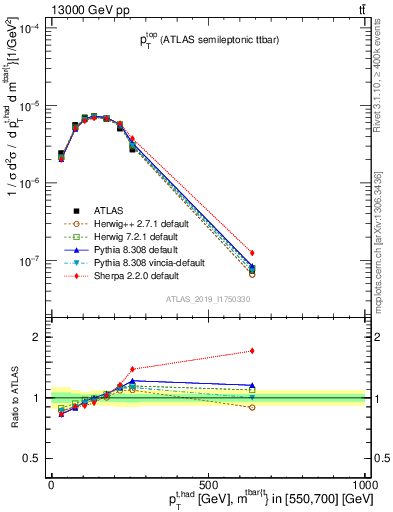 Plot of top.pt in 13000 GeV pp collisions