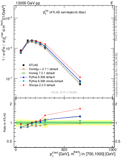 Plot of top.pt in 13000 GeV pp collisions