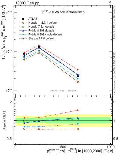 Plot of top.pt in 13000 GeV pp collisions