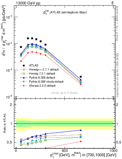 Plot of top.pt in 13000 GeV pp collisions