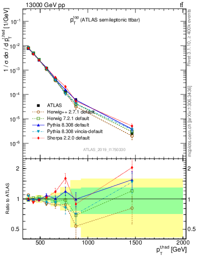 Plot of top.pt in 13000 GeV pp collisions