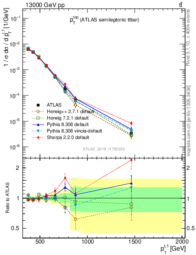 Plot of top.pt in 13000 GeV pp collisions