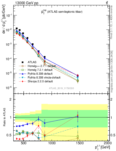 Plot of top.pt in 13000 GeV pp collisions