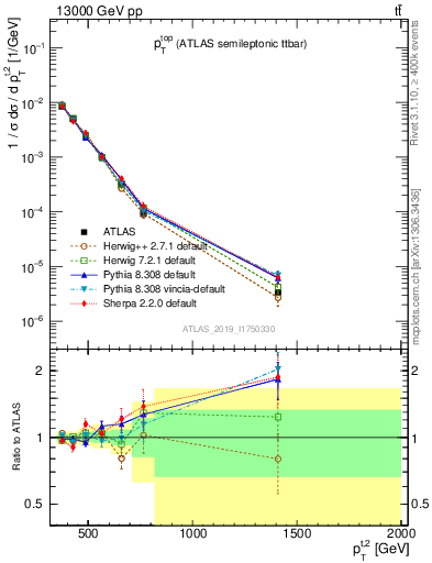 Plot of top.pt in 13000 GeV pp collisions