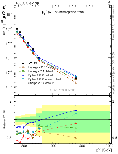Plot of top.pt in 13000 GeV pp collisions