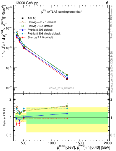 Plot of top.pt in 13000 GeV pp collisions