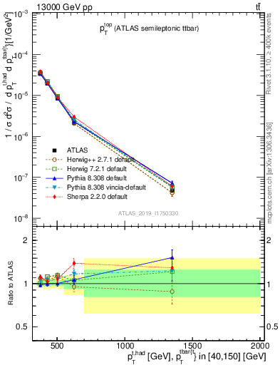 Plot of top.pt in 13000 GeV pp collisions