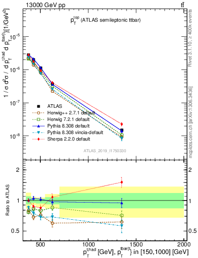 Plot of top.pt in 13000 GeV pp collisions