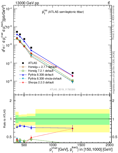 Plot of top.pt in 13000 GeV pp collisions