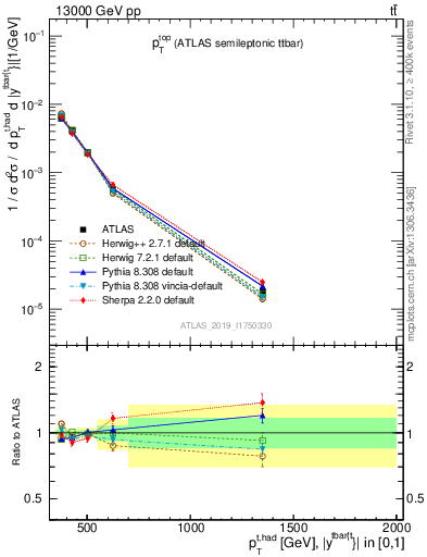 Plot of top.pt in 13000 GeV pp collisions