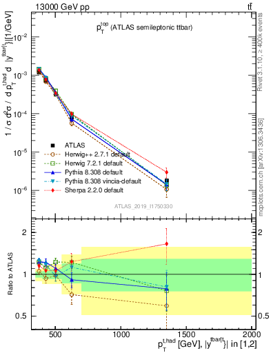 Plot of top.pt in 13000 GeV pp collisions