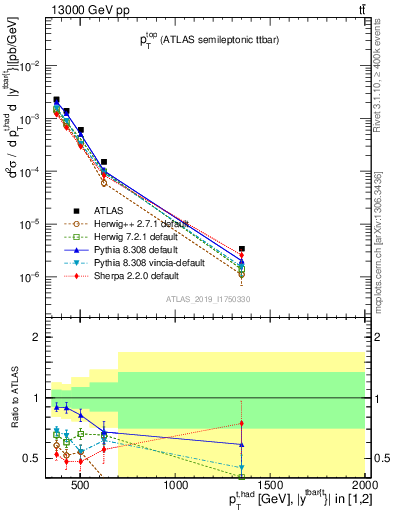 Plot of top.pt in 13000 GeV pp collisions