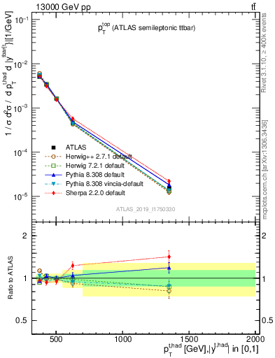 Plot of top.pt in 13000 GeV pp collisions