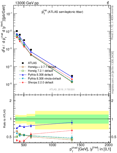 Plot of top.pt in 13000 GeV pp collisions