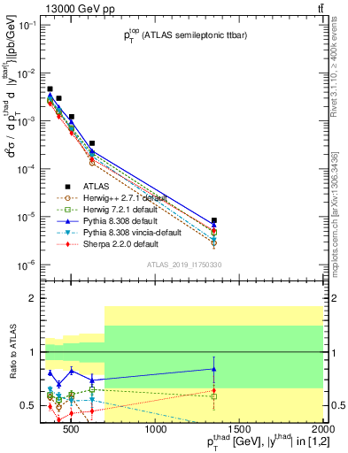 Plot of top.pt in 13000 GeV pp collisions