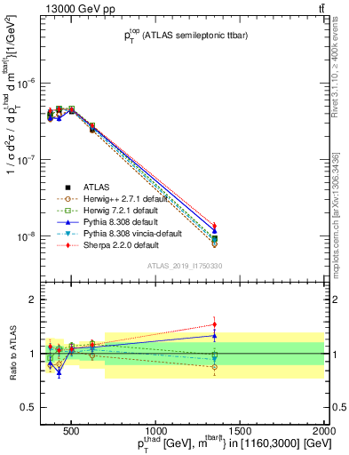 Plot of top.pt in 13000 GeV pp collisions