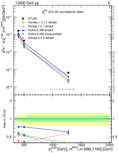 Plot of top.pt in 13000 GeV pp collisions