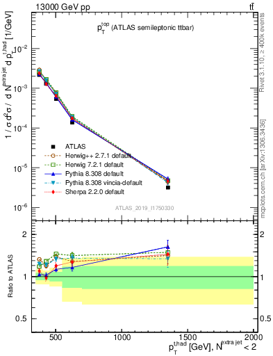 Plot of top.pt in 13000 GeV pp collisions