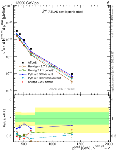 Plot of top.pt in 13000 GeV pp collisions