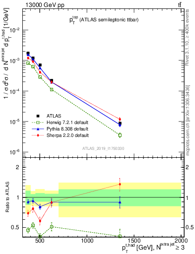 Plot of top.pt in 13000 GeV pp collisions