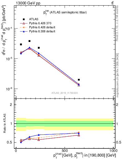 Plot of top.pt in 13000 GeV pp collisions