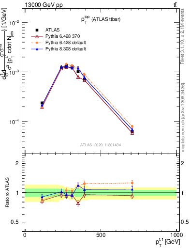 Plot of top.pt in 13000 GeV pp collisions