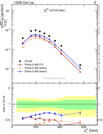 Plot of top.pt in 13000 GeV pp collisions