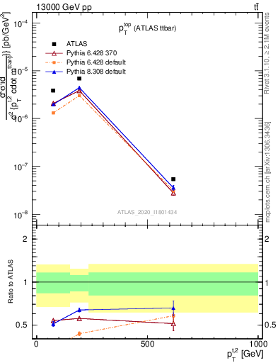 Plot of top.pt in 13000 GeV pp collisions