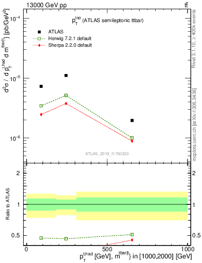 Plot of top.pt in 13000 GeV pp collisions