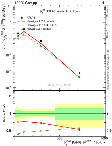 Plot of top.pt in 13000 GeV pp collisions