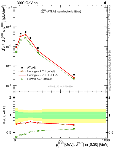 Plot of top.pt in 13000 GeV pp collisions
