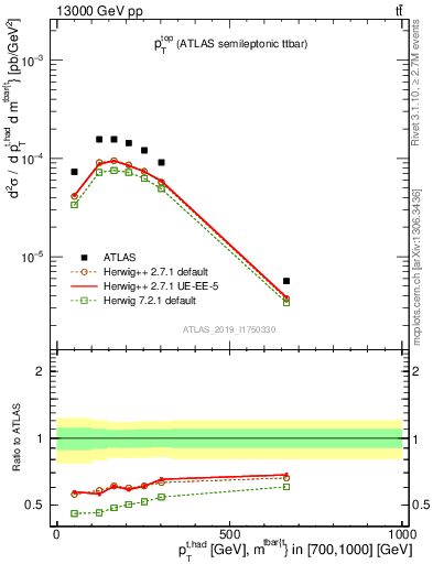 Plot of top.pt in 13000 GeV pp collisions