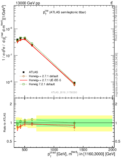 Plot of top.pt in 13000 GeV pp collisions