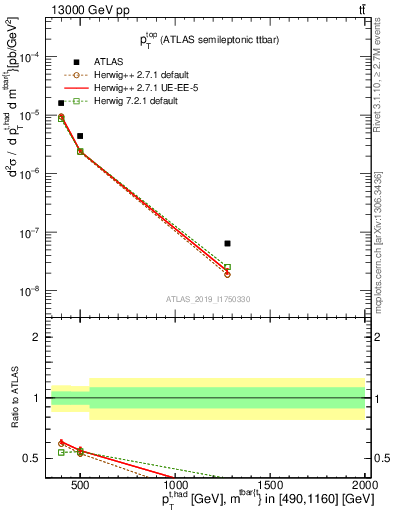 Plot of top.pt in 13000 GeV pp collisions